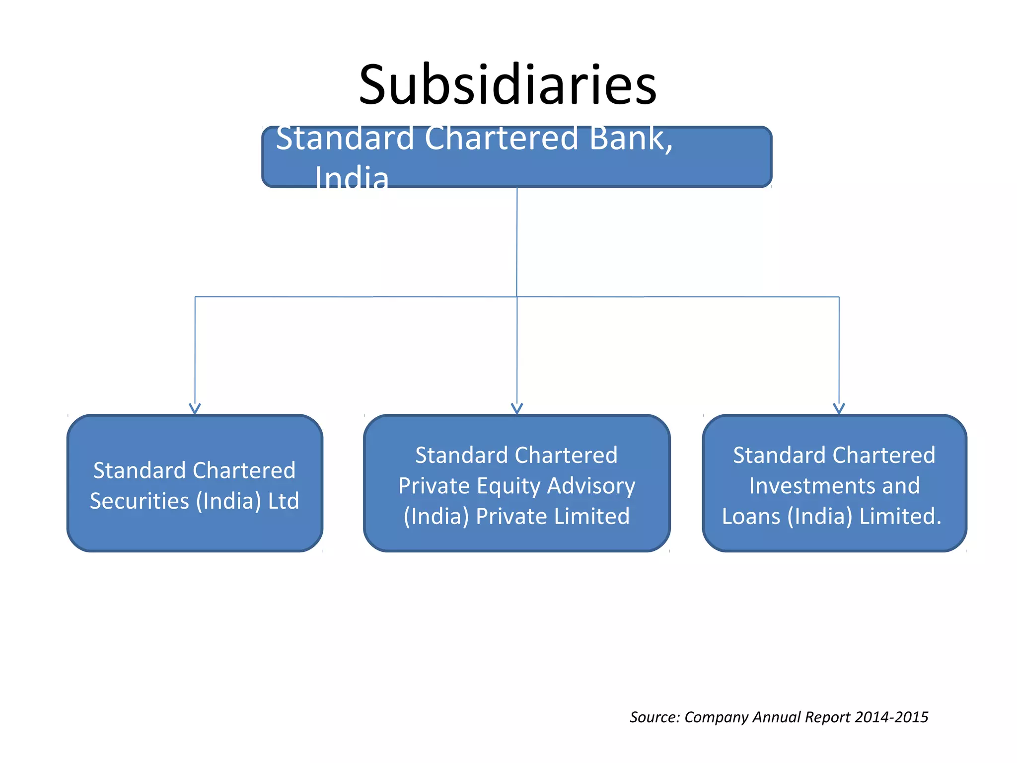 Subsidiaries
Standard Chartered Bank,
India
Standard Chartered
Securities (India) Ltd
Standard Chartered
Private Equity Advisory
(India) Private Limited
Standard Chartered
Investments and
Loans (India) Limited.
Source: Company Annual Report 2014-2015
 