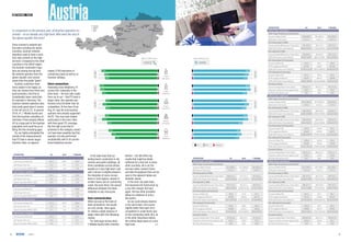 In comparison to the previous year, all Austrian operators im-
proved – on an already very high level.Who wins the race in
the alpine republic this time?
Since connect‘s network test
has been including the alpine
countries,Austrian network
operators used to have a neck-
and-neck contest on the high­
est level. Compared to the other
countries in the DACH region,
the Austrian contenders regu­
larly are among the top tiers.
No network operator from the
alpine republic ever scored
worse than the grade “good“.
Austrian customers have
every reason to be happy, as
they can choose from three very
good providers.And this at
­considerably lower costs than
for example in Germany.The
Austrian network operators also
look pretty good when it comes
to the roll-out of LTE. In autumn
2016,A1,T-Mobile Austria and
Drei (the Austrian subsidiary of
Hutchison Three) already offered
4G to a large part of the Austrian
population and could focus on
filling the few remaining gaps.
So, we highly anticipated the
results of the measurements
that P3 took in eleven larger
Austrian cities, on appro­xi­­
mately 2700 kilometres of
­connecting roads as well as in
Austrian railways.
Voice connections
Assessing voice telephony,A1
scores first. Especially in the
drive tests – the test calls made
from car to car – that P3 took in
larger cities, this operator per­
formed a tiny bit better than its
competitors.At the time of tes­
ting,A1 was the only Austrian
operator who already supported
VoLTE.This may have helped
particularly in the inner cities
with their good LTE coverage.
But the high score that A1
achieved in this category, would
not have been possible had this
operator not also performed
­exceptionally well in its conven­
tional telephony service.
OPERATOR A1 Drei T-Mobile
DATA (Roads; Drivetest)
Web-Page Download (Live/StaƟc)
Success RaƟo (%/%) 97.9/98.2 97.9/98.8 96.4/95.9
Ø Session Time (s/s) 2.5/1.3 2.4/1.3 2.8/1.5
File Download (3 MB)
Success RaƟo/Ø Session Time (%/s) 98.6/1.5 97.7/1.3 97.9/2.5
90%/10% faster than (kbit/s) 11934/61856 11215/60914 5452/43059
File Upload (1 MB)
Success RaƟo/Ø Session Time (%/s) 97.7/1.6 98.4/1.2 96.5/1.9
90%/10% faster than (kbit/s) 2863/14304 3294/15742 2131/17022
File Download (10 Seconds)
Success RaƟo (%) 98.8 97.9 97.2
Ø Throughput (kbit/s) 49500 50032 28171
90%/10% faster than (kbit/s) 14417/87661 17012/93075 6238/58081
File Upload (10 Seconds)
Success RaƟo (%) 98.8 98.6 98.4
Ø Throughput (kbit/s) 26980 31521 14835
90%/10% faster than (kbit/s) 2476/45416 5615/44914 2094/29461
Youtube Videos
Success RaƟo/Start Time (%/s) 97.8/1.8 99.5/1.7 97.3/1.9
Playouts without InterrupƟons (%) 100.0 100.0 99.0
Ø Video ResoluƟon (p) 626 636 596
OPERATOR A1 Drei T-Mobile
DATA (CiƟes; Drivetest)
Web-Page Download (Live/StaƟc)
Success RaƟo (%/%) 99.8/99.9 99.3/99.4 99.2/99.5
Ø Session Time (s/s) 2.3/1.1 2.4/1.2 2.6/1.3
File Download (3 MB)
Success RaƟo/Ø Session Time (%/s) 99.7/0.9 99.7/1.0 99.7/1.4
90%/10% faster than (kbit/s) 20466/62647 17394/62016 11331/56738
File Upload (1 MB)
Success RaƟo/Ø Session Time (%/s) 99.8/0.9 99.4/0.8 99.7/1.0
90%/10% faster than (kbit/s) 8583/16097 8667/16360 6552/20305
File Download (10 Seconds)
Success RaƟo (%) 99.9 99.7 99.8
Ø Throughput (kbit/s) 62742 51652 45196
90%/10% faster than (kbit/s) 23730/115195 20937/89926 14096/84799
File Upload (10 Seconds)
Success RaƟo (%) 99.9 99.8 99.3
Ø Throughput (kbit/s) 34237 36577 25496
90%/10% faster than (kbit/s) 14082/46060 20326/45098 7436/42033
Youtube Videos
Success RaƟo/Start Time (%/s) 99.9/1.7 99.5/1.7 99.7/1.8
Playouts without InterrupƟons (%) 100.0 99.9 99.9
Ø Video ResoluƟon (p) 645 649 638
DATA (CiƟes; Walktest)
Web-Page Download (Live/StaƟc)
Success RaƟo (%/%) 99.4/100.0 99.5/100.0 98.6/99.2
Ø Session Time (s/s) 2.4/1.1 2.4/1.2 2.7/1.4
File Download (3 MB)
Success RaƟo/Ø Session Time (%/s) 100.0/0.8 100.0/0.8 99.8/1.2
90%/10% faster than (kbit/s) 20430/58968 22067/58394 15464/53812
File Upload (1 MB)
Success RaƟo/Ø Session Time (%/s) 100.0/0.9 100.0/0.9 98.4/1.2
90%/10% faster than (kbit/s) 9281/16247 8153/15696 5589/20752
File Download (10 Seconds)
Success RaƟo (%) 100.0 100.0 99.2
Ø Throughput (kbit/s) 61643 55793 52971
90%/10% faster than (kbit/s) 25388/108707 23493/92364 20198/93411
File Upload (10 Seconds)
Success RaƟo (%) 100.0 100.0 99.4
Ø Throughput (kbit/s) 35294 35516 27018
90%/10% faster than (kbit/s) 14731/46139 17435/45180 5546/43022
Youtube Videos
Success RaƟo/Start Time (%/s) 99.6/1.7 100.0/1.7 99.1/1.7
Playouts without InterrupƟons (%) 100.0 100.0 100.0
Ø Video ResoluƟon (p) 652 666 652
DATA (Towns; Drivetest)
Web-Page Download (Live/StaƟc)
Success RaƟo (%/%) 99.7/99.3 99.1/99.7 99.2/99.7
Ø Session Time (s/s) 2.5/1.4 2.4/1.2 2.7/1.3
File Download (3 MB)
Success RaƟo/Ø Session Time (%/s) 99.7/1.4 99.7/1.0 99.7/1.7
90%/10% faster than (kbit/s) 10838/53982 17583/61856 8366/46720
File Upload (1 MB)
Success RaƟo/Ø Session Time (%/s) 98.4/1.7 100.0/0.9 99.7/1.2
90%/10% faster than (kbit/s) 2527/13865 7775/15311 5344/17676
File Download (10 Seconds)
Success RaƟo (%) 99.5 99.7 99.7
Ø Throughput (kbit/s) 42224 52360 30313
90%/10% faster than (kbit/s) 14119/82550 20509/86300 9052/59538
File Upload (10 Seconds)
Success RaƟo (%) 100.0 99.7 98.7
Ø Throughput (kbit/s) 24080 34217 20782
90%/10% faster than (kbit/s) 2902/44232 15027/45149 4504/30440
Youtube Videos
Success RaƟo/Start Time (%/s) 100.0/1.8 99.1/1.7 99.4/1.8
Playouts without InterrupƟons (%) 100.0 100.0 99.7
Ø Video ResoluƟon (p) 613 657 618
Bludenz
Imst
Zirl
Worgl
Zell am See
Sankt Johann
im Pongau
Bischofshofen
Hallein
Seewalchen
am AƩersee
Laarkirchen
Kremsmunster
Enns
Melk Brunn
am Gebirge
Koƫngbrunn
Gleisdorf
Völkermarkt
Velden
am Wörthersee
SpiƩal an
der Drau
Kufstein
Linz
Traun
St. Pölten
Baden
Salzburg
Feldkirch
Villach
Wien
Graz
Klagenfurt
Innsbruck
Drivetest
Walktest
Roads
Train
In the walk tests that our
­testing teams conducted in city
centres and public buildings, all
three candidates scored almost
equally on a very high level. Last
year‘s winner is slightly ahead in
the discipline of voice connec­
tions in rural ­regions, namely in
smaller towns and on connecting
roads. But even there, the ­overall
difference between the three
networks is only minuscule.
Data communication
When we look at the tests of
data connections, the results
are very similar. Here again,
A1 shows a slight advance in
­larger cities with Drei following
closely.
For web page access tests,
T-Mobile Austria falls a fraction
behind – but still offers top
­results that might be totally
­sufficient for a test win in some
other countries.All in all, the
­success ratios, session times
and data throughputs that can be
seen in the adjacent ­tables are
fantastic values.
In the inner city walk tests,
Drei becomes the frontrunner by
a very thin margin. But here
again, the two other providers
follow at a distance of only a ­­
few points.
As we could already observe
in the voice tests, Drei scores
slightly better than both of its
competitors in small towns and
on the connecting roads. But, as
in the other disciplines before,
the contest takes place at a very
high level. >>
Austria
OPERATOR A1 Drei T-Mobile
VOICE (CiƟes; Drivetest)
Call Success RaƟo (%) 99.0 98.6 98.9
Call Setup Time (s) 3.5 4.6 5.7
Speech Quality (MOS-LQO) 3.9 3.8 3.8
VOICE (CiƟes; Walktest)
Call Success RaƟo (%) 99.5 99.8 99.8
Call Setup Time (s) 3.4 4.5 5.6
Speech Quality (MOS-LQO) 4.0 3.9 3.8
VOICE (Towns; Drivetest)
Call Success RaƟo (%) 97.9 99.1 98.8
Call Setup Time (s) 3.7 4.6 5.8
Speech Quality (MOS-LQO) 3.8 3.8 3.8
VOICE (Roads; Drivetest)
Call Success RaƟo (%) 97.3 99.0 98.0
Call Setup Time (s) 3.9 4.6 6.8
Speech Quality (MOS-LQO) 3.7 3.8 3.7
VOICE (Train; Walktest)
Call Success RaƟo (%) 93.8 92.1 91.5
Call Setup Time (s) 4.0 4.7 6.7
Speech Quality (MOS-LQO) 3.6 3.7 3.7
600 of1000 Points400 of 1000 Points
VOICE DATA
of180
of270
of80
of120
of50
of75
of60
of90
88%
93%
84%
A1 Drei T-Mobile
87%
92%
87%
97%
96%
93%
94%
89%
88%
91%
92%
83%
of30
of45
82%
77%
71%
79%
81%
77%
89%
93%
89%
95%
96%
90%
93%
91%
95%
CiƟes
Drivetest
CiƟes
Walktest
Towns
Drivetest
Roads
Drivetest
Train
Walktest
600 of1000 Points400 of 1000 Points
VOICE DATA
of180
of270
of80
of120
of50
of75
of60
of90
88%
93%
84%
A1 Drei T-Mobile
87%
92%
87%
97%
96%
93%
94%
89%
88%
91%
92%
83%
of30
of45
82%
77%
71%
79%
81%
77%
89%
93%
89%
95%
96%
90%
93%
91%
95%
CiƟes
Drivetest
CiƟes
Walktest
Towns
Drivetest
Roads
Drivetest
Train
Walktest
600 of1000 Points400 of 1000 Points
VOICE DATA
of180
of270
of80
of120
of50
of75
of60
of90
88%
93%
84%
A1 Drei T-Mobile
87%
92%
87%
97%
96%
93%
94%
89%
88%
91%
92%
83%
of30
of45
82%
77%
71%
79%
81%
77%
89%
93%
89%
95%
96%
90%
93%
91%
95%
CiƟes
Drivetest
CiƟes
Walktest
Towns
Drivetest
Roads
Drivetest
Train
Walktest
network test
98 1/2017
 