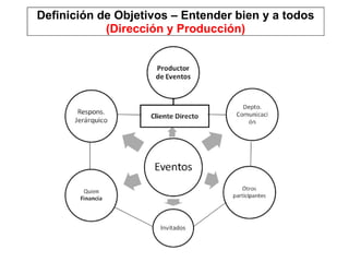 Definición de Objetivos – Entender bien y a todos (Dirección y Producción) 