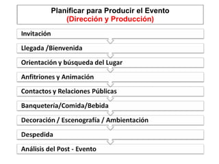 Planificar para Producir el Evento (Dirección y Producción) 