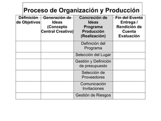 Proceso de Organización y Producción  Definición de Objetivos Generación de Ideas (Concepto Central Creativo) Concreción de Ideas Programa Producción (Realización) Fin del Evento Entrega / Rendición de Cuenta Evaluación Definición del Programa Selección del Lugar Gestión y Definición de presupuesto Selección de Proveedores Comunicación Invitaciones Gestión de Riesgos 