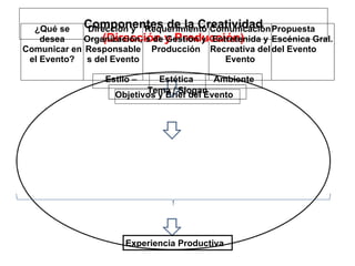 Componentes de la Creatividad (Dirección y Producción) Experiencia Productiva Objetivos y Brief del Evento Tema / Slogan ¿Qué se desea Comunicar en el Evento? Dirección y  Organización,  Responsables del Evento Requerimientos de Gestión y Producción Comunicación Entretenida y Recreativa del Evento Propuesta Escénica Gral. del Evento Estilo – Estética  Ambiente 