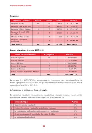 V Convención Nacional de la Cultura 2008




Programas

      Programas / proyecto                 Artistas    Comunas        Público             Recursos
  Programa Acceso                             60            16         3.670        $      50.342.000
  Programa Días de las Artes                  33            16        48.322        $       9.026.642
  Programa Chile + Cultura                   112             5        14.500        $      27.443.507
  Programa Creando Chile
                                             120             5        35.000        $      39.480.079
  en mi Barrio
  Muestra de Arte Escolar                      –             8           600        $       6.647.359
  Programa de Centros
                                               –             3             –        $      60.000.000
  Culturales
  Total general                               66           19         70.245        $ 192.939.587


Fondos asignados a la región 2007-2008

          Líneas de financiamiento                     Nº proyectos                 Recursos
  Fondart Regional                                          85                  $       419.522.308
  Fondart Nacional                                          72                  $        21.973.130
  Fondo del Libro                                           39                  $       205.795.158
  Fondo de la Música                                        17                  $       123.120.741
  Fondo Audiovisual                                          8                  $        86.071.776
  Fondo Nacional de Escuelas Artísticas                      4                  $        26.730.003
  Total                                                    164                  $ 883.213.116


La inversión de $ 1.076.152.703 es una sumatoria del conjunto de los recursos invertidos y los
fondos y programas asociados a ellos, los que en conjunto dan el marco necesario y real para el
desarrollo de las políticas 2005-2010.

2. Avances de la política por línea estratégica

En una mirada cuantitativa observamos que en cada línea estratégica contamos con un amplio
porcentaje de medidas implementadas o en proceso de implementación.

        Línea estratégica                                                                    Avance
  1     Creación artística y cultural                                                          30%
  2     Producción artística y cultural y las industrias culturales                            25%
  3     La participación en la cultura: difusión, acceso y audiencias                          40%
  4     El patrimonio cultural: identidad y diversidad de Chile                                60%
  5     La institucionalidad cultural                                                          30%




                                                      90
 