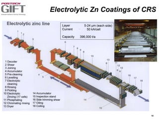 10
Electrolytic Zn Coatings of CRS
 