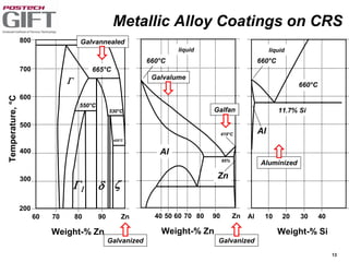 13
Weight-% Zn
Temperature,°C
500
800
700
600
300
400
200
60 70 80 90 Zn
Weight-% Zn
60 70 80 90 Zn5040
Al
Zn
95%
419°C
660°C
liquid
Weight-% Si
10 20 30 40Al
Al
660°C
11.7% Si
660°C
liquid
665°C
530°C
550°C
425°C

  
Galvalume
Galfan
Galvanized
Aluminized
Galvannealed
Galvanized
Metallic Alloy Coatings on CRS
 