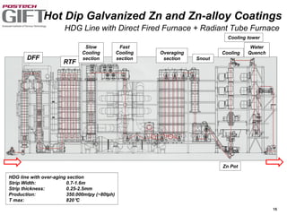 15
RTF
DFF
Slow
Cooling
section
Fast
Cooling
section
Overaging
section Snout
Zn Pot
Cooling
Water
Quench
HDG line with over-aging section
Strip Width: 0.7-1.6m
Strip thickness: 0.25-2.5mm
Production: 350.000mtpy (~80tph)
T max: 820°C
HDG Line with Direct Fired Furnace + Radiant Tube Furnace
Hot Dip Galvanized Zn and Zn-alloy Coatings
Cooling tower
 