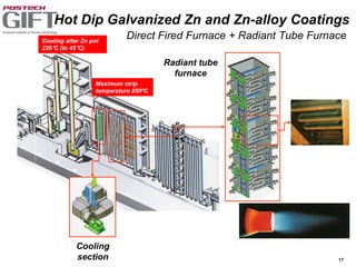 17
Radiant tube
furnace
Cooling
section
Direct Fired Furnace + Radiant Tube Furnace
Hot Dip Galvanized Zn and Zn-alloy Coatings
Maximum strip
temperature 850ºC
Cooling after Zn pot
220°C (to 45°C)
 