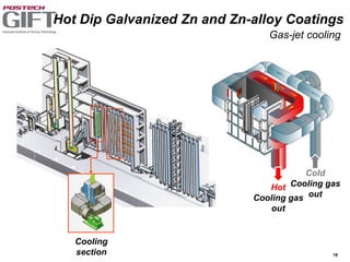 18
Cooling
section
Gas-jet cooling
Hot Dip Galvanized Zn and Zn-alloy Coatings
Hot
Cooling gas
out
Cold
Cooling gas
out
 