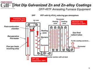 19
DFF+RTF Annealing Furnace Equipment
Hot Dip Galvanized Zn and Zn-alloy Coatings
Burners
RTF with N2+5%H2 reducing gas atmosphereDFF
Pyrometer
Recuperative
Pre-heater
Heating
zone
Flue gas heats
incoming strip
Pyrometer
Heating
zone
Soaking
zone
Post-combustion
chamber
Pyrometer
Air inlet
Gas fired
radiant tubes
Transfer section with air-lock
Maximum strip
temperature 850ºC
Preheating strip
temperature 320ºC
DFF strip
temperature 750ºC
To the cooling sections…
 