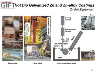 21
Hot
gauges
Galvannealing
furnace
Annealingfurnace
Galvannealing
furnace
Gas
wipers
Front view Side view Cross-sectional view
Zn pot
Cooling
section
Zn Pot Equipment
Hot Dip Galvanized Zn and Zn-alloy Coatings
Snout
Zn pot
 