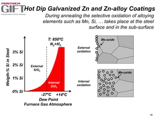 22
Hot Dip Galvanized Zn and Zn-alloy Coatings
During annealing the selective oxidation of alloying
elements such as Mn, Si, … takes place at the steel
surface and in the sub-surface
Dew Point
Furnace Gas Atmosphere
Weigth-%SiinSteel
T: 850ºC
N2+H2
-27ºC +14ºC
External
SiO2
Internal
SiO2
0% Si
1% Si
2% Si
3% Si
Me-oxide
Me-oxide
Internal
oxidation
External
oxidation
 