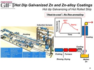 24
“Heat-to-coat”: No Rex-annealing
Pickling Furnace
Rinsing, Drying
Cooling
Molten
Zn
Cooling
600oC
60s
Dipping
Time
Temperature
Pickling
Induction furnace
Zn pot
Hot Dip Galvanized Zn and Zn-alloy Coatings
Hot dip Galvanizing of Hot Rolled Strip
 