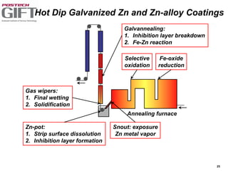 25
Fe-oxide
reduction
Selective
oxidation
Snout: exposure
Zn metal vapor
Zn-pot:
1. Strip surface dissolution
2. Inhibition layer formation
Galvannealing:
1. Inhibition layer breakdown
2. Fe-Zn reaction
Gas wipers:
1. Final wetting
2. Solidification
Annealing furnace
Hot Dip Galvanized Zn and Zn-alloy Coatings
 