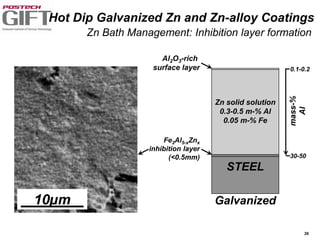 26
10µm
STEEL
Galvanized
Fe2Al5-xZnx
inhibition layer
(<0.5mm)
Zn solid solution
0.3-0.5 m-% Al
0.05 m-% Fe
Al2O3-rich
surface layer
mass-%
Al
30-50
0.1-0.2
Zn Bath Management: Inhibition layer formation
Hot Dip Galvanized Zn and Zn-alloy Coatings
 