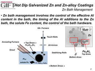 27
• Zn bath management involves the control of the effective Al
content in the bath, the timing of the Al additions to the Zn
bath, the solute Fe content, the control of the bath hardware.
FeZn13, FeZn7
« Top Dross »
Fe2Al5-xZnx
solute Fe
Aleff
« Bottom Dross »
Annealing Furnace
Stabilizing Rolls
Air-knives
Touch Rolls
GA- Furnace
Snout
50mm
Fe2Al5
Top dross
Bottom dross
Zn
Hot Dip Galvanized Zn and Zn-alloy Coatings
Zn Bath Management
 