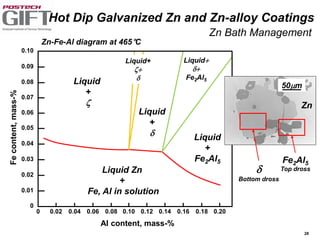 28
Zn-Fe-Al diagram at 465°C
Liquid
+

Liquid
+
 Liquid
+
Fe2Al5
Liquid Zn
+
Fe, Al in solution
Liquid+
+
Fe2Al5
Al content, mass-%
Fecontent,mass-%
0 0.02 0.04 0.06 0.08 0.10 0.12 0.14 0.16 0.18 0.20
0
0.01
0.02
0.03
0.04
0.05
0.06
0.07
0.08
0.09
0.10
Liquid+
+

50mm
Fe2Al5
Top dross
Bottom dross
Zn
Hot Dip Galvanized Zn and Zn-alloy Coatings
Zn Bath Management
 