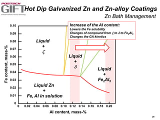 29
Liquid
+

Liquid
+

Liquid
+
Fe2Al5
Liquid Zn
+
Fe, Al in solution
Al content, mass-%
Fecontent,mass-%
0 0.02 0.04 0.06 0.08 0.10 0.12 0.14 0.16 0.18 0.20
0
0.01
0.02
0.03
0.04
0.05
0.06
0.07
0.08
0.09
0.10 Increase of the Al content:
Lowers the Fe solubility
Changes of compound from  to  to Fe2Al5
Changes the GA kinetics
Hot Dip Galvanized Zn and Zn-alloy Coatings
Zn Bath Management
 