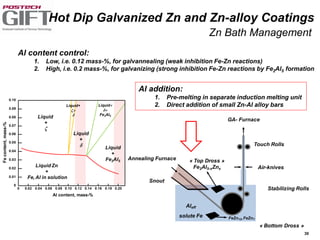 30
Al content control:
1. Low, i.e. 0.12 mass-%, for galvannealing (weak inhibition Fe-Zn reactions)
2. High, i.e. 0.2 mass-%, for galvanizing (strong inhibition Fe-Zn reactions by Fe2Al5 formation
FeZn13, FeZn7
« Top Dross »
Fe2Al5-xZnx
solute Fe
Aleff
« Bottom Dross »
Annealing Furnace
Stabilizing Rolls
Air-knives
Touch Rolls
GA- Furnace
Snout
Liquid
+

Liquid
+

Liquid
+
Fe2Al5
Liquid Zn
+
Fe, Al in solution
Liquid+
+
Fe2Al5
Al content, mass-%
Fecontent,mass-%
0 0.02 0.04 0.06 0.08 0.10 0.12 0.14 0.16 0.18 0.20
0
0.01
0.02
0.03
0.04
0.05
0.06
0.07
0.08
0.09
0.10
Liquid+
+

Al addition:
1. Pre-melting in separate induction melting unit
2. Direct addition of small Zn-Al alloy bars
Hot Dip Galvanized Zn and Zn-alloy Coatings
Zn Bath Management
 