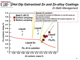 32
Liquid
+

Liquid
+
 Liquid
+
Fe2Al5
Liquid Zn
+
Fe, Al in solution
Al content, mass-%
Fecontent,mass-%
0 0.02 0.04 0.06 0.08 0.10 0.12 0.14 0.16 0.18 0.20
0
0.01
0.02
0.03
0.04
0.05
0.06
0.07
0.08
0.09
0.10
Bath-T: 461°C
Surface sampling
Bottom sampling
Solute Al content :
The solute Al content, Al effective, is not the same as
the total Al content
Determination of the effective Al content requires an
accurate temperature control
Hot Dip Galvanized Zn and Zn-alloy Coatings
Zn Bath Management
 