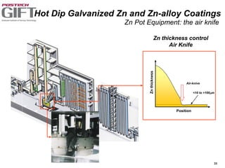 33
Position
Znthickness
Air-knive
<10 to >100mm
Zn thickness control
Air Knife
Hot Dip Galvanized Zn and Zn-alloy Coatings
Zn Pot Equipment: the air knife
 