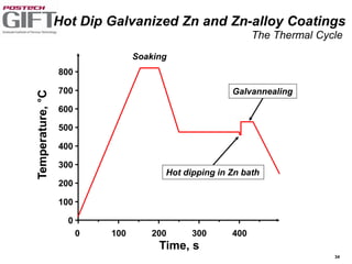 34
0 100 200 300 400
0
100
200
300
400
500
600
700
800
Temperature,°C
Time, s
Soaking
Hot dipping in Zn bath
Galvannealing
Hot Dip Galvanized Zn and Zn-alloy Coatings
The Thermal Cycle
 