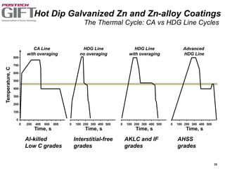 35
Hot Dip Galvanized Zn and Zn-alloy Coatings
The Thermal Cycle: CA vs HDG Line Cycles
0 200 400 600 800
0
100
200
300
400
500
600
700
800
CA Line
with overaging
Temperature,C
Time, s
0 100 200 300 400 500
Time, s
0 100 200 300 400 500
Time, s
0 100 200 300 400 500
Time, s
HDG Line
no overaging
Advanced
HDG Line
HDG Line
with overaging
Al-killed
Low C grades
Interstitial-free
grades
AHSS
grades
AKLC and IF
grades
 