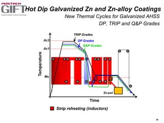 36
Zn-pot
Time
Temperature Ac3
Ac1
Ms
TRIP Grades
DP Grades
Q&P Grades
Hot Dip Galvanized Zn and Zn-alloy Coatings
New Thermal Cycles for Galvanized AHSS
DP, TRIP and Q&P Grades
Strip reheating (inductors)
 