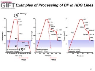 37
0 100 200 300 400 500 600
0
200
400
600
800
280C
350C
GA 510C
-0.4 C/s
DP steel processing
Line speed : 100mpm
-3 C/s
-7.6 C/s
650C
Temperature(C)
Time (sec)
3 C/s
790C
-6.5 C/s
GI: 460C
560C
0 100 200 300 400 500 600 700 800 900 1000
0
200
400
600
800
DP Steel processing
Line speed : 150mpm
-2.5 C/s
270C
-19C/s
Temperature(C)
Time (sec)
2.5 C/s
790C
-3 C/s
650C
0 100 200 300 400 500
0
200
400
600
800
280C
350C
GA 510C
DP Steel processing
Line speed: 100mpm
-3 C/s
-9.2 C/s
650C
Temperature(C)
Time (sec)
3 C/s
790C
-6.5 C/s
GI: 460C
560C
10 vol-% g
a‘
Ms
Mf
~400s ~150s
Examples of Processing of DP in HDG Lines
 