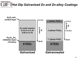 38
STEEL
Galvannealed
 -phase FeZn3
 -phase FeZn8
 -phase FeZn13 5.7-6.3
7.9-10.9
20-28
STEEL
Galvanized
Fe2Al5-xZnx
inhibition layer
(<0.5mm)
Zn solid solution
0.3-0.5 m-% Al
0.05 m-% Fe
Al2O3-rich
surface layer
mass-%
Al30-50
0.1-0.2
mass-%
Fe
Hot Dip Galvanized Zn and Zn-alloy Coatings
 