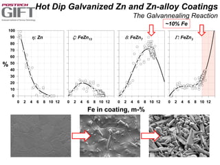 40
Hot Dip Galvanized Zn and Zn-alloy Coatings
The Galvannealing Reaction
0 2 4 6 8 10 12 0 2 4 6 8 10 120 2 4 6 8 10 12
0
10
20
30
40
50
60
70
80
90
100
Fe in coating, m-%
0 2 4 6 8 10 12
%
: Zn : FeZn13 : FeZn7 : FeZn3
~10% Fe
 