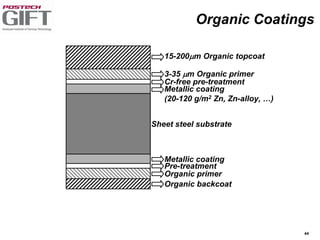 44
Sheet steel substrate
Metallic coating
(20-120 g/m2 Zn, Zn-alloy, …)
Cr-free pre-treatment
3-35 mm Organic primer
15-200mm Organic topcoat
Organic backcoat
Organic primer
Pre-treatment
Metallic coating
Organic Coatings
 