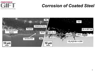 7
Corrosion of Coated Steel
 