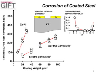 9
Coating Weight, g/m2
Timeto5%RedRustFormation,hours
500
400
300
200
100
0
0 20 40 60 80 100
Electro-galvanized
Hot Dip Galvanized
Zn-Ni Fe
Zn Zn
Galvanic corrosion
protection
Low atmospheric
corrosion rate of Zn
pH
0 2 4 6 8 10 12 14
Corrosionrate,cm/y
0.5
0.4
0.3
0.2
0.1
0
Corrosion of Coated Steel
 