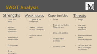 SWOT Analysis
Strengths
- Great work
ethic
- 4 yr UCF
basketball
experience
- Worked with
professionals
- Open minded
- Great
personality
Weaknesses
- 12 game NCAA
suspension
- “Doesn’t believe”
in short term goals
- Attitude toward
refs
Opportunities
- Author
- Tried out for Harlem
Globetrotters
- Great with children
- Pro basketball
overseas
- Potential coach
Threats
- Height
- Life after
collegiate
basketball
- Players who have
better
skills/athleticism
- Trouble with the
NCAA leading to
suspension
 