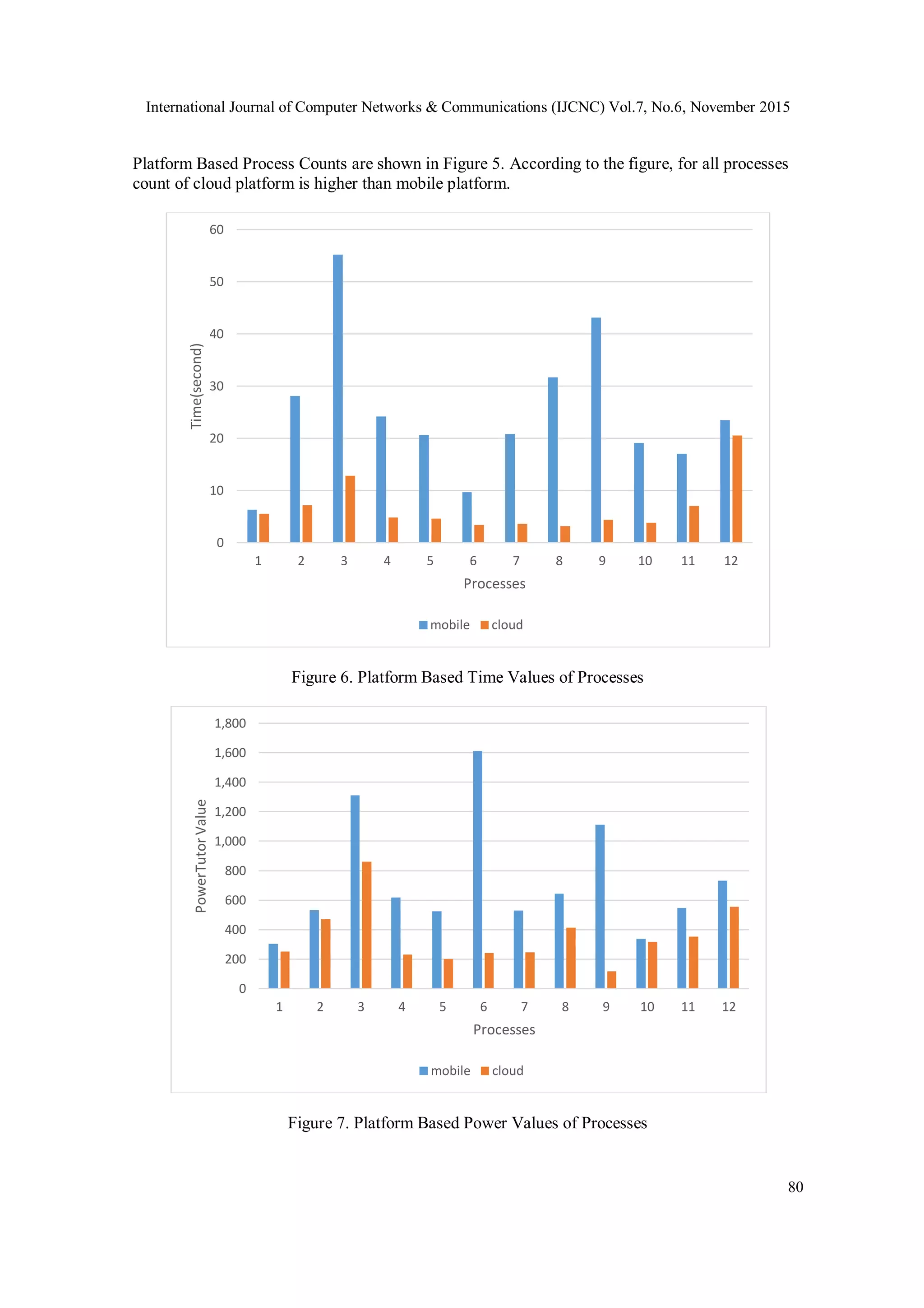 International Journal of Computer Networks & Communications (IJCNC) Vol.7, No.6, November 2015
80
Platform Based Process Counts are shown in Figure 5. According to the figure, for all processes
count of cloud platform is higher than mobile platform.
Figure 6. Platform Based Time Values of Processes
Figure 7. Platform Based Power Values of Processes
0
10
20
30
40
50
60
1 2 3 4 5 6 7 8 9 10 11 12
Time(second)
Processes
mobile cloud
0
200
400
600
800
1,000
1,200
1,400
1,600
1,800
1 2 3 4 5 6 7 8 9 10 11 12
PowerTutorValue
Processes
mobile cloud
 