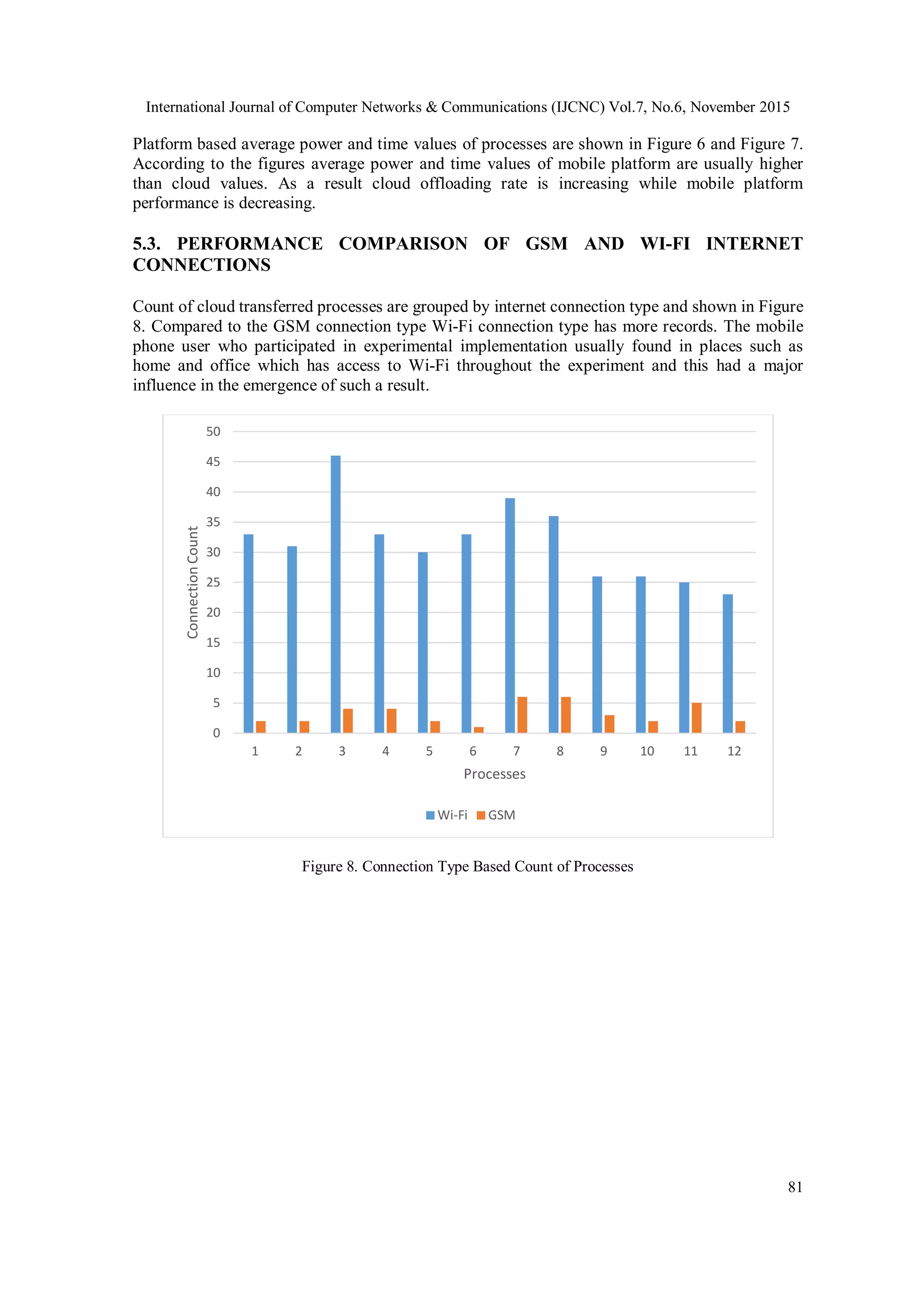 International Journal of Computer Networks & Communications (IJCNC) Vol.7, No.6, November 2015
81
Platform based average power and time values of processes are shown in Figure 6 and Figure 7.
According to the figures average power and time values of mobile platform are usually higher
than cloud values. As a result cloud offloading rate is increasing while mobile platform
performance is decreasing.
5.3. PERFORMANCE COMPARISON OF GSM AND WI-FI INTERNET
CONNECTIONS
Count of cloud transferred processes are grouped by internet connection type and shown in Figure
8. Compared to the GSM connection type Wi-Fi connection type has more records. The mobile
phone user who participated in experimental implementation usually found in places such as
home and office which has access to Wi-Fi throughout the experiment and this had a major
influence in the emergence of such a result.
Figure 8. Connection Type Based Count of Processes
0
5
10
15
20
25
30
35
40
45
50
1 2 3 4 5 6 7 8 9 10 11 12
ConnectionCount
Processes
Wi-Fi GSM
 