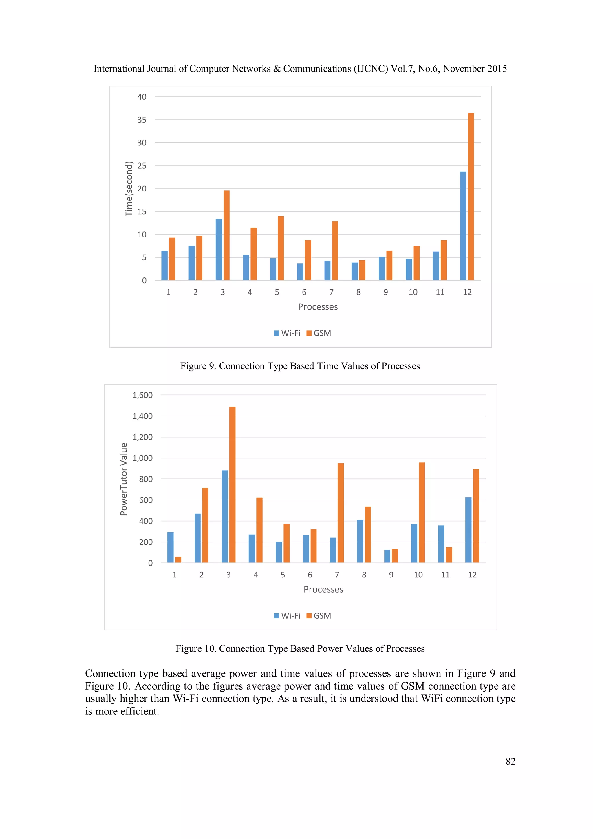 International Journal of Computer Networks & Communications (IJCNC) Vol.7, No.6, November 2015
82
Figure 9. Connection Type Based Time Values of Processes
Figure 10. Connection Type Based Power Values of Processes
Connection type based average power and time values of processes are shown in Figure 9 and
Figure 10. According to the figures average power and time values of GSM connection type are
usually higher than Wi-Fi connection type. As a result, it is understood that WiFi connection type
is more efficient.
0
5
10
15
20
25
30
35
40
1 2 3 4 5 6 7 8 9 10 11 12
Time(second)
Processes
Wi-Fi GSM
0
200
400
600
800
1,000
1,200
1,400
1,600
1 2 3 4 5 6 7 8 9 10 11 12
PowerTutorValue
Processes
Wi-Fi GSM
 