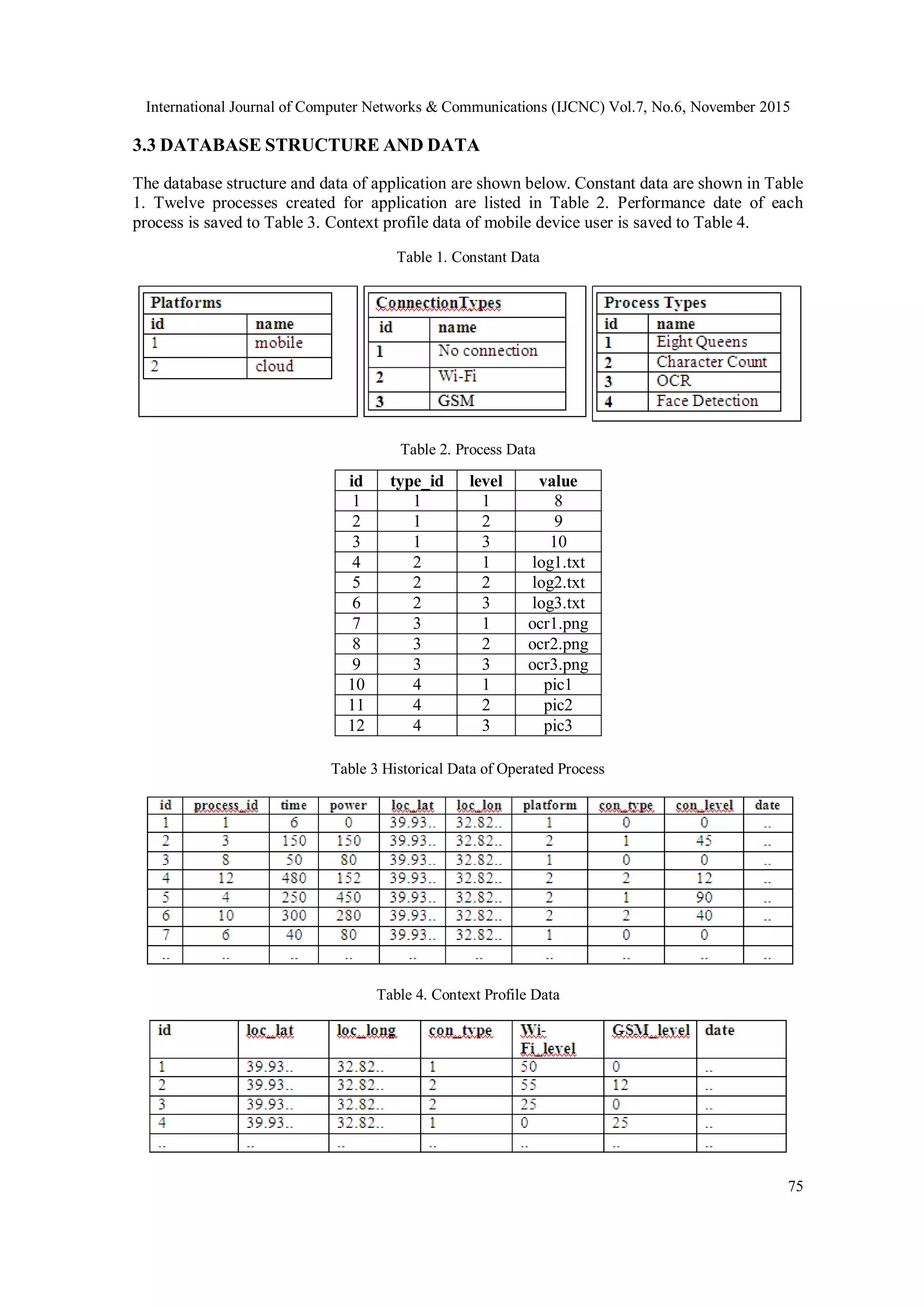 International Journal of Computer Networks & Communications (IJCNC) Vol.7, No.6, November 2015
75
3.3 DATABASE STRUCTURE AND DATA
The database structure and data of application are shown below. Constant data are shown in Table
1. Twelve processes created for application are listed in Table 2. Performance date of each
process is saved to Table 3. Context profile data of mobile device user is saved to Table 4.
Table 1. Constant Data
Table 2. Process Data
Table 3 Historical Data of Operated Process
Table 4. Context Profile Data
id type_id level value
1 1 1 8
2 1 2 9
3 1 3 10
4 2 1 log1.txt
5 2 2 log2.txt
6 2 3 log3.txt
7 3 1 ocr1.png
8 3 2 ocr2.png
9 3 3 ocr3.png
10 4 1 pic1
11 4 2 pic2
12 4 3 pic3
 