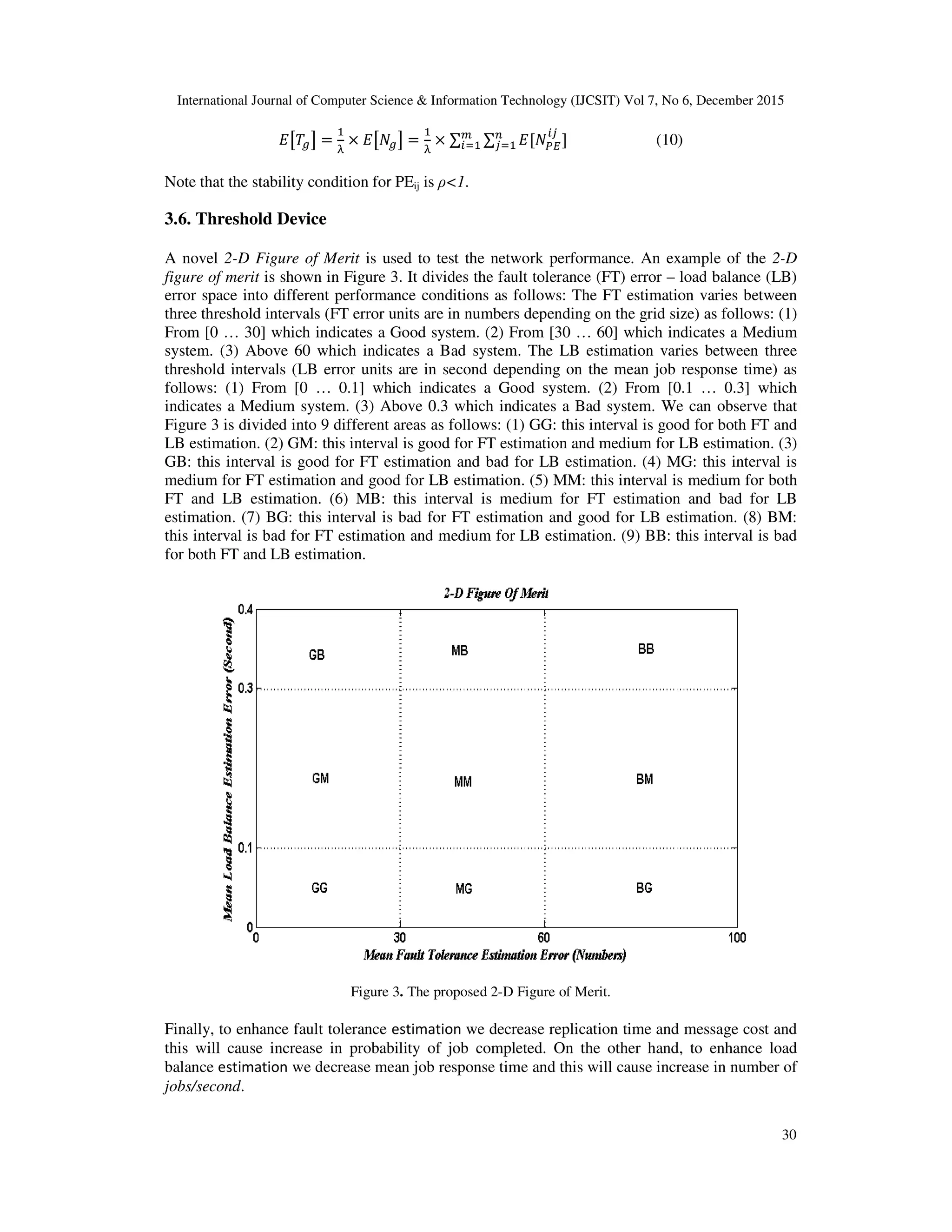 International Journal of Computer Science & Information Technology (IJCSIT) Vol 7, No 6, December 2015 30 @BCDE = Q × @B&DE = Q × ∑ ∑ @[&;A H ]H % (10) Note that the stability condition for PEij is ρ<1. 3.6. Threshold Device A novel 2-D Figure of Merit is used to test the network performance. An example of the 2-D figure of merit is shown in Figure 3. It divides the fault tolerance (FT) error – load balance (LB) error space into different performance conditions as follows: The FT estimation varies between three threshold intervals (FT error units are in numbers depending on the grid size) as follows: (1) From [0 … 30] which indicates a Good system. (2) From [30 … 60] which indicates a Medium system. (3) Above 60 which indicates a Bad system. The LB estimation varies between three threshold intervals (LB error units are in second depending on the mean job response time) as follows: (1) From [0 … 0.1] which indicates a Good system. (2) From [0.1 … 0.3] which indicates a Medium system. (3) Above 0.3 which indicates a Bad system. We can observe that Figure 3 is divided into 9 different areas as follows: (1) GG: this interval is good for both FT and LB estimation. (2) GM: this interval is good for FT estimation and medium for LB estimation. (3) GB: this interval is good for FT estimation and bad for LB estimation. (4) MG: this interval is medium for FT estimation and good for LB estimation. (5) MM: this interval is medium for both FT and LB estimation. (6) MB: this interval is medium for FT estimation and bad for LB estimation. (7) BG: this interval is bad for FT estimation and good for LB estimation. (8) BM: this interval is bad for FT estimation and medium for LB estimation. (9) BB: this interval is bad for both FT and LB estimation. Figure 3. The proposed 2-D Figure of Merit. Finally, to enhance fault tolerance estimation we decrease replication time and message cost and this will cause increase in probability of job completed. On the other hand, to enhance load balance estimation we decrease mean job response time and this will cause increase in number of jobs/second. 