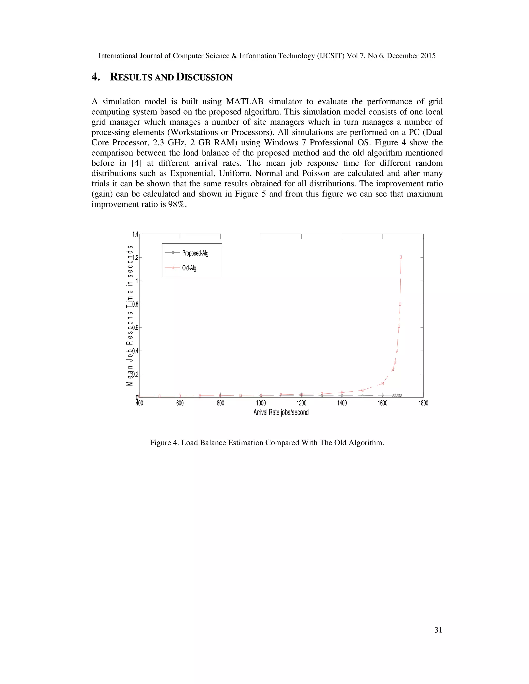 International Journal of Computer Science & Information Technology (IJCSIT) Vol 7, No 6, December 2015 31 4. RESULTS AND DISCUSSION A simulation model is built using MATLAB simulator to evaluate the performance of grid computing system based on the proposed algorithm. This simulation model consists of one local grid manager which manages a number of site managers which in turn manages a number of processing elements (Workstations or Processors). All simulations are performed on a PC (Dual Core Processor, 2.3 GHz, 2 GB RAM) using Windows 7 Professional OS. Figure 4 show the comparison between the load balance of the proposed method and the old algorithm mentioned before in [4] at different arrival rates. The mean job response time for different random distributions such as Exponential, Uniform, Normal and Poisson are calculated and after many trials it can be shown that the same results obtained for all distributions. The improvement ratio (gain) can be calculated and shown in Figure 5 and from this figure we can see that maximum improvement ratio is 98%. Figure 4. Load Balance Estimation Compared With The Old Algorithm. 400 600 800 1000 1200 1400 1600 1800 0 0.2 0.4 0.6 0.8 1 1.2 1.4 Arrival Rate jobs/second MeanJobResponsTimeinseconds Proposed-Alg Old-Alg 