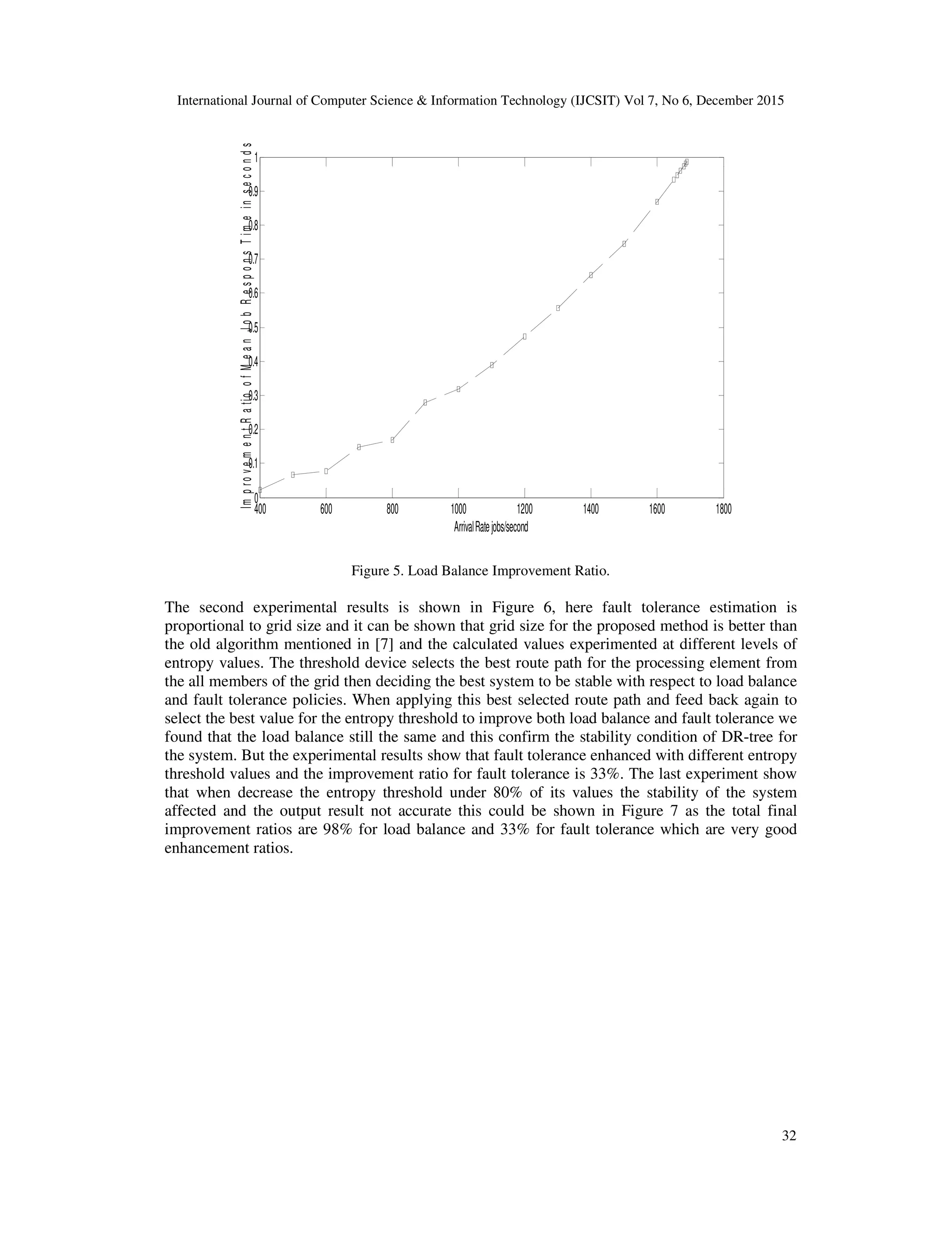 International Journal of Computer Science & Information Technology (IJCSIT) Vol 7, No 6, December 2015 32 Figure 5. Load Balance Improvement Ratio. The second experimental results is shown in Figure 6, here fault tolerance estimation is proportional to grid size and it can be shown that grid size for the proposed method is better than the old algorithm mentioned in [7] and the calculated values experimented at different levels of entropy values. The threshold device selects the best route path for the processing element from the all members of the grid then deciding the best system to be stable with respect to load balance and fault tolerance policies. When applying this best selected route path and feed back again to select the best value for the entropy threshold to improve both load balance and fault tolerance we found that the load balance still the same and this confirm the stability condition of DR-tree for the system. But the experimental results show that fault tolerance enhanced with different entropy threshold values and the improvement ratio for fault tolerance is 33%. The last experiment show that when decrease the entropy threshold under 80% of its values the stability of the system affected and the output result not accurate this could be shown in Figure 7 as the total final improvement ratios are 98% for load balance and 33% for fault tolerance which are very good enhancement ratios. 400 600 800 1000 1200 1400 1600 1800 0 0.1 0.2 0.3 0.4 0.5 0.6 0.7 0.8 0.9 1 ArrivalRatejobs/second ImprovementRatioofMeanJobResponsTimeinseconds 