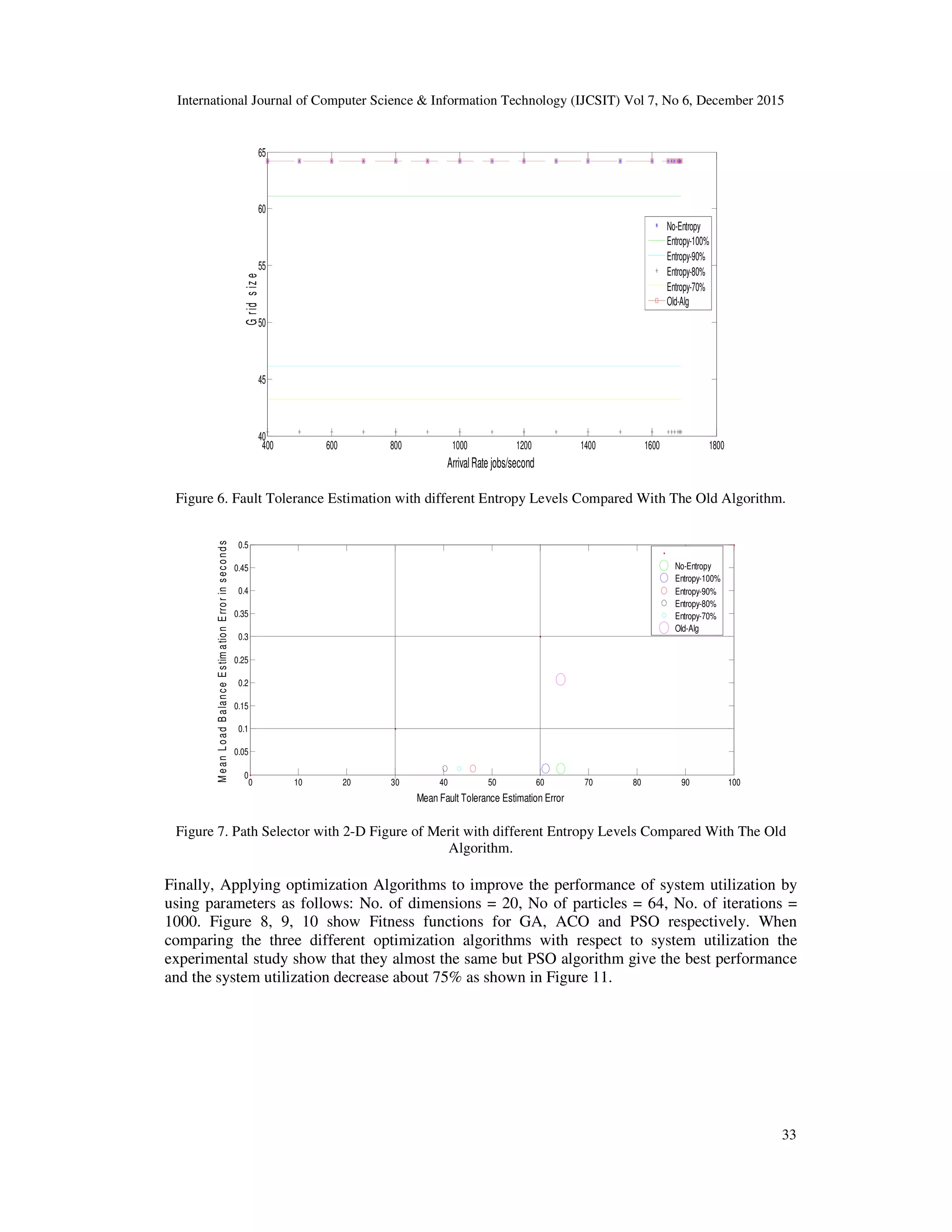 International Journal of Computer Science & Information Technology (IJCSIT) Vol 7, No 6, December 2015 33 Figure 6. Fault Tolerance Estimation with different Entropy Levels Compared With The Old Algorithm. Figure 7. Path Selector with 2-D Figure of Merit with different Entropy Levels Compared With The Old Algorithm. Finally, Applying optimization Algorithms to improve the performance of system utilization by using parameters as follows: No. of dimensions = 20, No of particles = 64, No. of iterations = 1000. Figure 8, 9, 10 show Fitness functions for GA, ACO and PSO respectively. When comparing the three different optimization algorithms with respect to system utilization the experimental study show that they almost the same but PSO algorithm give the best performance and the system utilization decrease about 75% as shown in Figure 11. 400 600 800 1000 1200 1400 1600 1800 40 45 50 55 60 65 ArrivalRate jobs/second Gridsize No-Entropy Entropy-100% Entropy-90% Entropy-80% Entropy-70% Old-Alg 0 10 20 30 40 50 60 70 80 90 100 0 0.05 0.1 0.15 0.2 0.25 0.3 0.35 0.4 0.45 0.5 Mean Fault Tolerance Estimation Error MeanLoadBalanceEstimationErrorinseconds No-Entropy Entropy-100% Entropy-90% Entropy-80% Entropy-70% Old-Alg 