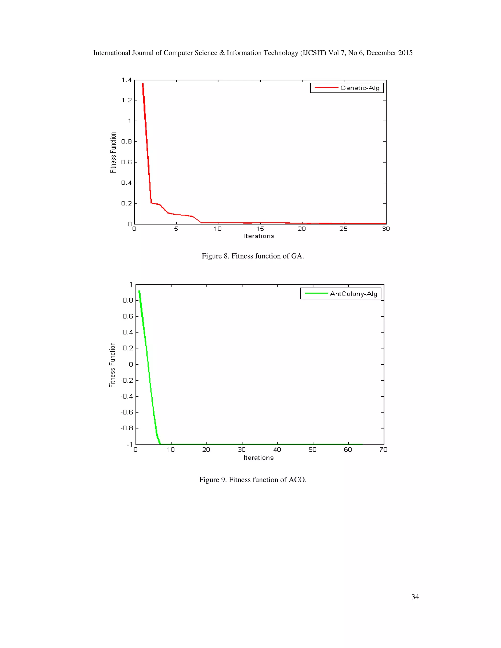 International Journal of Computer Science & Information Technology (IJCSIT) Vol 7, No 6, December 2015 34 Figure 8. Fitness function of GA. Figure 9. Fitness function of ACO. 