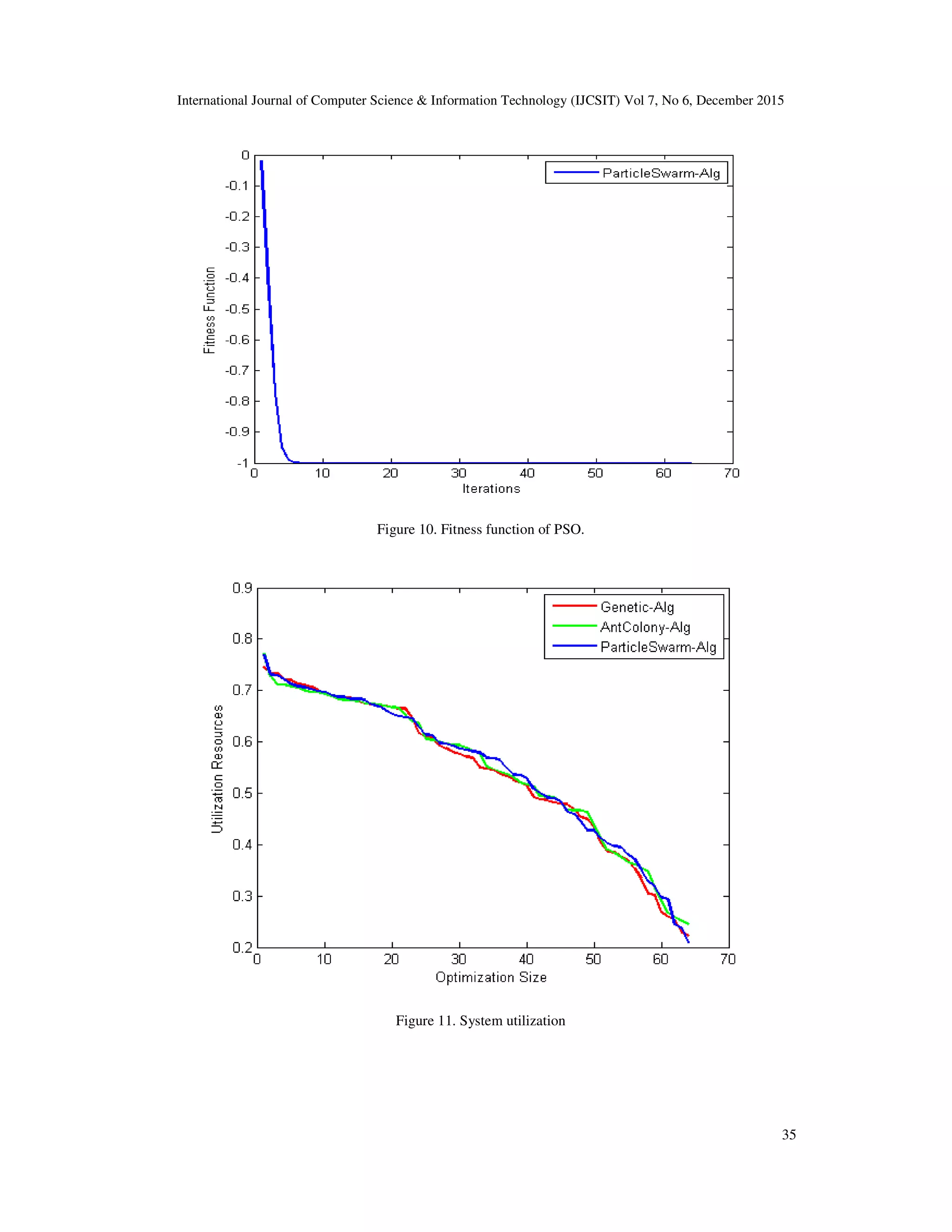 International Journal of Computer Science & Information Technology (IJCSIT) Vol 7, No 6, December 2015 35 Figure 10. Fitness function of PSO. Figure 11. System utilization 