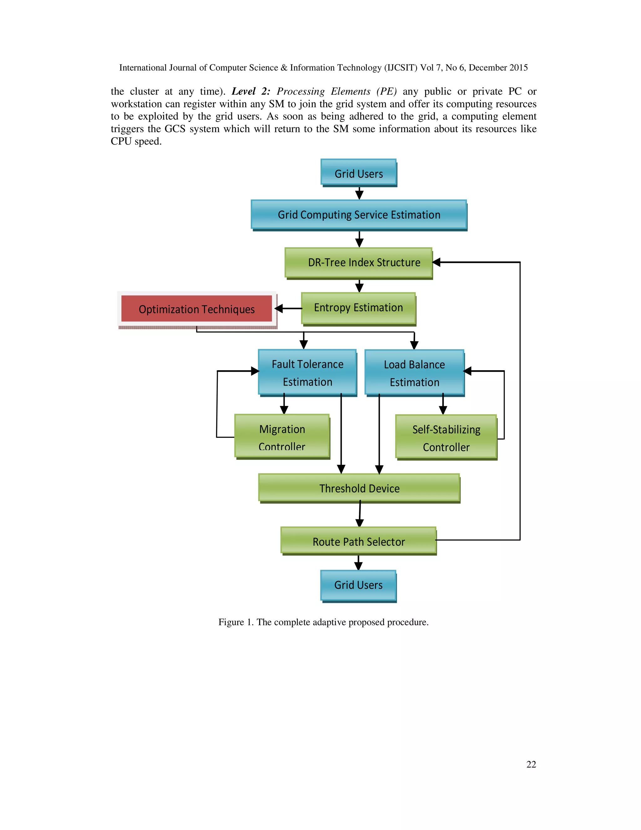 International Journal of Computer Science & Information Technology (IJCSIT) Vol 7, No 6, December 2015 22 the cluster at any time). Level 2: Processing Elements (PE) any public or private PC or workstation can register within any SM to join the grid system and offer its computing resources to be exploited by the grid users. As soon as being adhered to the grid, a computing element triggers the GCS system which will return to the SM some information about its resources like CPU speed. Figure 1. The complete adaptive proposed procedure. DR-Tree Index Structure Fault Tolerance Estimation Load Balance Estimation Threshold Device Migration Controller Route Path Selector Self-Stabilizing Controller Grid Computing Service Estimation Entropy Estimation Grid Users Grid Users Optimization Techniques 