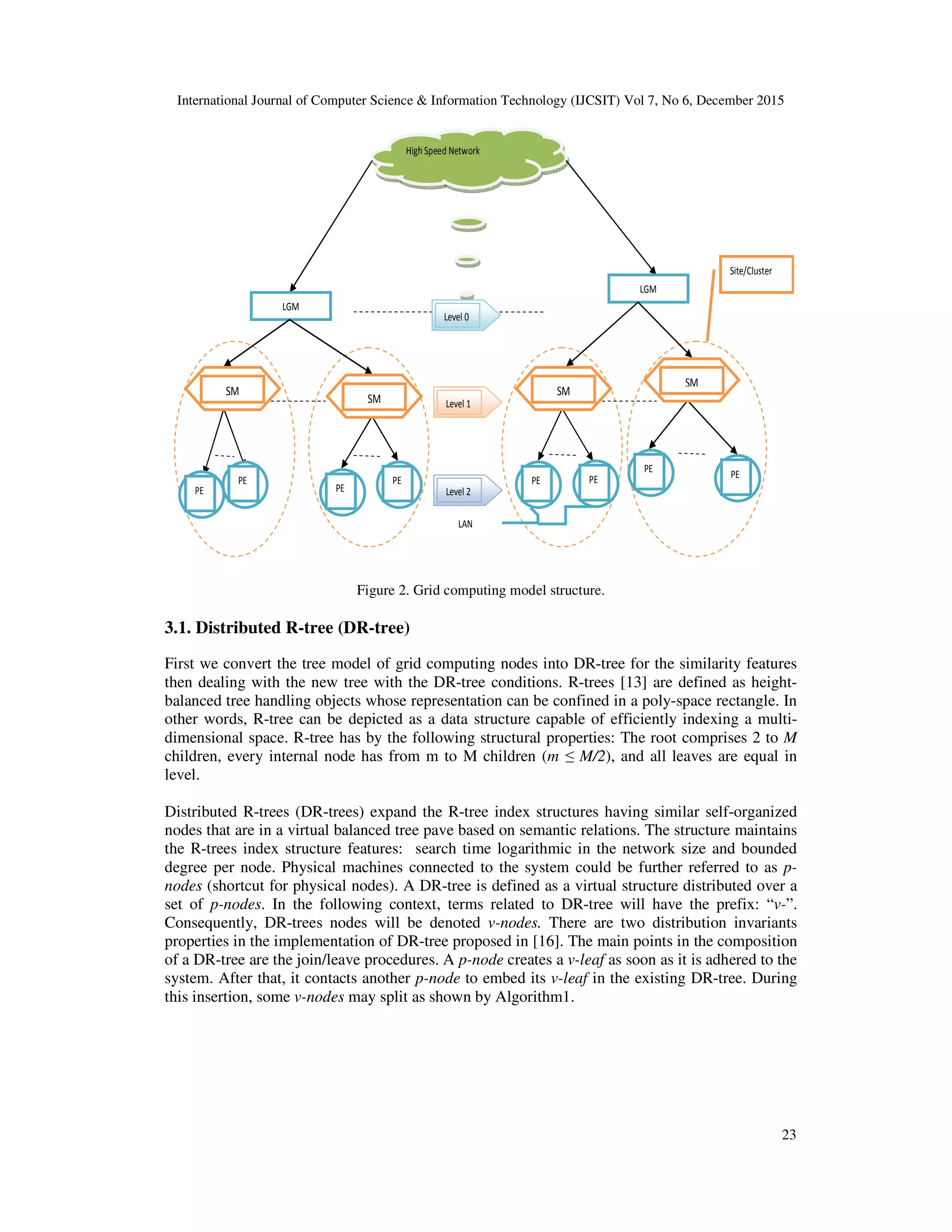 International Journal of Computer Science & Information Technology (IJCSIT) Vol 7, No 6, December 2015 23 Figure 2. Grid computing model structure. 3.1. Distributed R-tree (DR-tree) First we convert the tree model of grid computing nodes into DR-tree for the similarity features then dealing with the new tree with the DR-tree conditions. R-trees [13] are defined as height- balanced tree handling objects whose representation can be confined in a poly-space rectangle. In other words, R-tree can be depicted as a data structure capable of efficiently indexing a multi- dimensional space. R-tree has by the following structural properties: The root comprises 2 to M children, every internal node has from m to M children (m ≤ M/2), and all leaves are equal in level. Distributed R-trees (DR-trees) expand the R-tree index structures having similar self-organized nodes that are in a virtual balanced tree pave based on semantic relations. The structure maintains the R-trees index structure features: search time logarithmic in the network size and bounded degree per node. Physical machines connected to the system could be further referred to as p- nodes (shortcut for physical nodes). A DR-tree is defined as a virtual structure distributed over a set of p-nodes. In the following context, terms related to DR-tree will have the prefix: “v-”. Consequently, DR-trees nodes will be denoted v-nodes. There are two distribution invariants properties in the implementation of DR-tree proposed in [16]. The main points in the composition of a DR-tree are the join/leave procedures. A p-node creates a v-leaf as soon as it is adhered to the system. After that, it contacts another p-node to embed its v-leaf in the existing DR-tree. During this insertion, some v-nodes may split as shown by Algorithm1. High Speed Network LGM LGM Site/Cluster LAN PE PE SM SM SM SM PE PE PE PE PE PE Level 0 Level 1 Level 2 