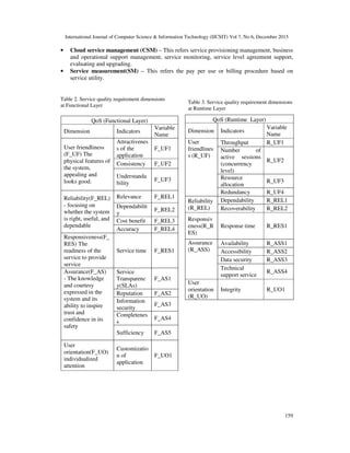 International Journal of Computer Science & Information Technology (IJCSIT) Vol 7, No 6, December 2015
159
• Cloud service management (CSM) – This refers service provisioning management, business
and operational support management, service monitoring, service level agreement support,
evaluating and upgrading.
• Service measurement(SM) – This refers the pay per use or billing procedure based on
service utility.
Table 2. Service quality requirement dimensions
at Functional Layer
QoS (Functional Layer)
Dimension Indicators
Variable
Name
User friendliness
(F_UF) The
physical features of
the system,
appealing and
looks good.
Attractivenes
s of the
application
F_UF1
Consistency F_UF2
Understanda
bility
F_UF3
Reliability(F_REL)
- focusing on
whether the system
is right, useful, and
dependable
Relevance F_REL1
Dependabilit
y
F_REL2
Cost benefit F_REL3
Accuracy F_REL4
Responsiveness(F_
RES) The
readiness of the
service to provide
service
Service time F_RES1
Assurance(F_AS)
- The knowledge
and courtesy
expressed in the
system and its
ability to inspire
trust and
confidence in its
safety
Service
Transparenc
y(SLAs)
F_AS1
Reputation F_AS2
Information
security
F_AS3
Completenes
s
F_AS4
Sufficiency F_AS5
User
orientation(F_UO)
individualized
attention
Customizatio
n of
application
F_UO1
Table 3. Service quality requirement dimensions
at Runtime Layer
QoS (Runtime Layer)
Dimension Indicators
Variable
Name
User
friendlines
s (R_UF)
Throughput R_UF1
Number of
active sessions
(concurrency
level)
R_UF2
Resource
allocation
R_UF3
Redundancy R_UF4
Reliability
(R_REL)
Dependability R_REL1
Recoverability R_REL2
Responsiv
eness(R_R
ES)
Response time R_RES1
Assurance
(R_ASS)
Availability R_ASS1
Accessibility R_ASS2
Data security R_ASS3
Technical
support service
R_ASS4
User
orientation
(R_UO)
Integrity R_UO1
 