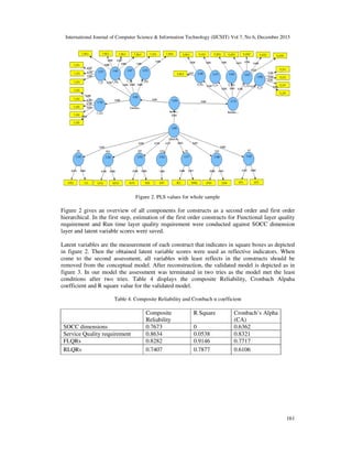 International Journal of Computer Science & Information Technology (IJCSIT) Vol 7, No 6, December 2015
161
Figure 2. PLS values for whole sample
Figure 2 gives an overview of all components for constructs as a second order and first order
hierarchical. In the first step, estimation of the first order constructs for Functional layer quality
requirement and Run time layer quality requirement were conducted against SOCC dimension
layer and latent variable scores were saved.
Latent variables are the measurement of each construct that indicates in square boxes as depicted
in figure 2. Then the obtained latent variable scores were used as reflective indicators. When
come to the second assessment, all variables with least reflects in the constructs should be
removed from the conceptual model. After reconstruction, the validated model is depicted as in
figure 3. In our model the assessment was terminated in two tries as the model met the least
conditions after two tries. Table 4 displays the composite Reliability, Cronbach Alpaha
coefficient and R square value for the validated model.
Table 4. Composite Reliability and Cronbach α coefficient
Composite
Reliability
R Square Cronbach’s Alpha
(CA)
SOCC dimensions 0.7673 0 0.6362
Service Quality requirement 0.8634 0.0538 0.8321
FLQRs 0.8282 0.9146 0.7717
RLQRs 0.7407 0.7877 0.6106
 