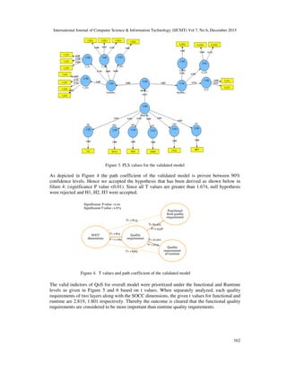 International Journal of Computer Science & Information Technology (IJCSIT) Vol 7, No 6, December 2015
162
Figure 3. PLS values for the validated model
As depicted in Figure 4 the path coefficient of the validated model is proven between 90%
confidence levels. Hence we accepted the hypothesis that has been derived as shown below in
fifure 4: (significance P value <0.01). Since all T values are greater than 1.674, null hypothesis
were rejected and H1, H2, H3 were accepted.
Figure 4. T values and path coefficient of the validated model
The valid indictors of QoS for overall model were prioritized under the functional and Runtime
levels as given in Figure 5 and 6 based on t values. When separately analyzed, each quality
requirements of two layers along with the SOCC dimensions, the given t values for functional and
runtime are 2.819, 1.801 respectively. Thereby the outcome is cleared that the functional quality
requirements are considered to be more important than runtime quality requirements.
 