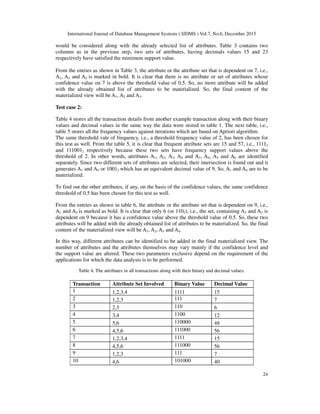 International Journal of Database Management Systems ( IJDMS ) Vol.7, No.6, December 2015
24
would be considered along with the already selected list of attributes. Table 3 contains two
columns as in the previous step, two sets of attributes, having decimals values 15 and 23
respectively have satisfied the minimum support value.
From the entries as shown in Table 3, the attribute or the attribute set that is dependent on 7, i.e.,
A1, A2 and A3 is marked in bold. It is clear that there is no attribute or set of attributes whose
confidence value on 7 is above the threshold value of 0.5. So, no more attribute will be added
with the already obtained list of attributes to be materialized. So, the final content of the
materialized view will be A1, A2 and A3.
Test case 2:
Table 4 stores all the transaction details from another example transaction along with their binary
values and decimal values in the same way the data were stored in table 1. The next table, i.e.,
table 5 stores all the frequency values against iterations which are based on Apriori algorithm.
The same threshold vale of frequency, i.e., a threshold frequency value of 2, has been chosen for
this test as well. From the table 5, it is clear that frequent attribute sets are 15 and 57, i.e., 11112
and 1110012 respectively because these two sets have frequency support values above the
threshold of 2. In other words, attributes A1, A2, A3, A4 and A1, A4, A5 and A6 are identified
separately. Since two different sets of attributes are selected, their intersection is found out and it
generates A1 and A4 or 10012 which has an equivalent decimal value of 9. So, A1 and A4 are to be
materialized.
To find out the other attributes, if any, on the basis of the confidence values, the same confidence
threshold of 0.5 has been chosen for this test as well.
From the entries as shown in table 6, the attribute or the attribute set that is dependent on 9, i.e.,
A1 and A4 is marked as bold. It is clear that only 6 (or 1102), i.e., the set, containing A2 and A3 is
dependent on 9 because it has a confidence value above the threshold value of 0.5. So, these two
attributes will be added with the already obtained list of attributes to be materialized. So, the final
content of the materialized view will be A1, A2, A3 and A4.
In this way, different attributes can be identified to be added in the final materialized view. The
number of attributes and the attributes themselves may vary mainly if the confidence level and
the support value are altered. These two parameters exclusive depend on the requirement of the
applications for which the data analysis is to be performed.
Table 4. The attributes in all transactions along with their binary and decimal values.
Transaction
ID
Attribute Set Involved Binary Value Decimal Value
1 1,2,3,4 1111 15
2 1,2,3 111 7
3 2,3 110 6
4 3,4 1100 12
5 5,6 110000 48
6 4,5,6 111000 56
7 1,2,3,4 1111 15
8 4,5,6 111000 56
9 1,2,3 111 7
10 4,6 101000 40
 